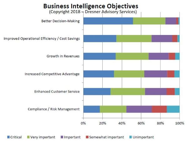 business intelligence objectives for organizations